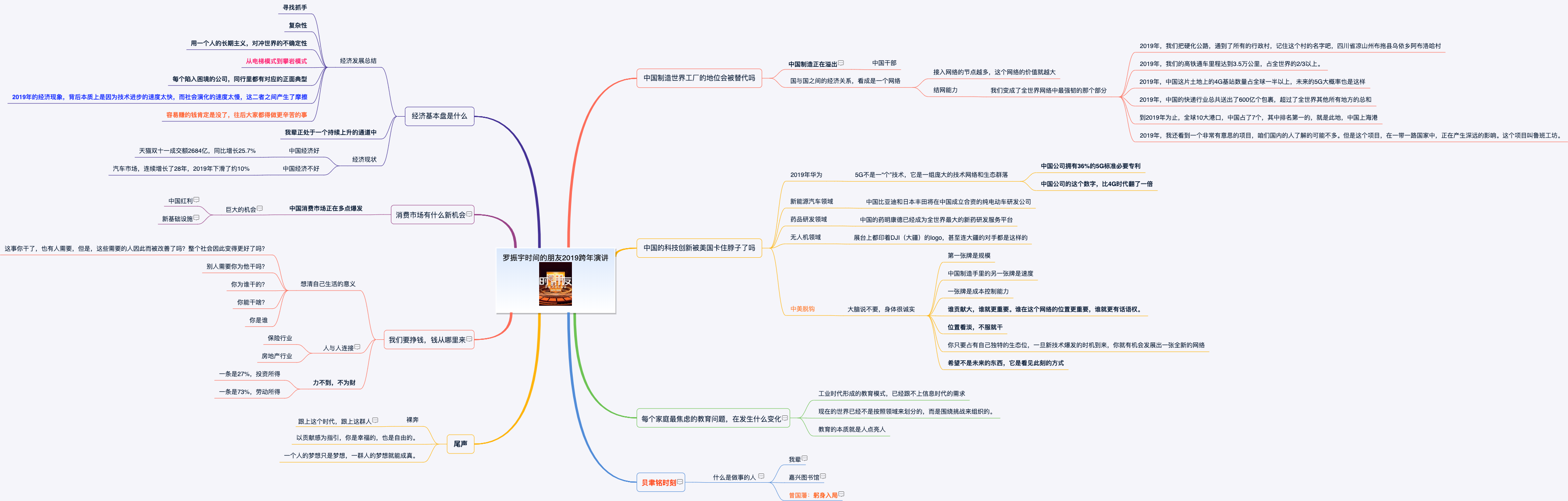 罗振宇2019-2020"时间的朋友"跨年演讲-思维导图