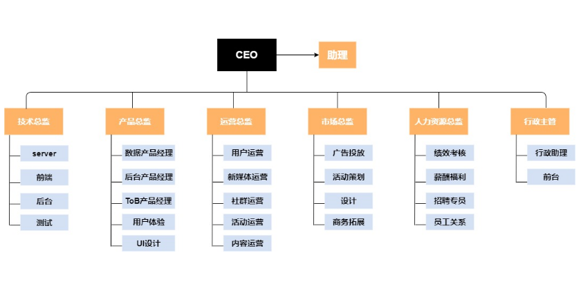 组织结构流程图模板大合集,教你玩转流程图