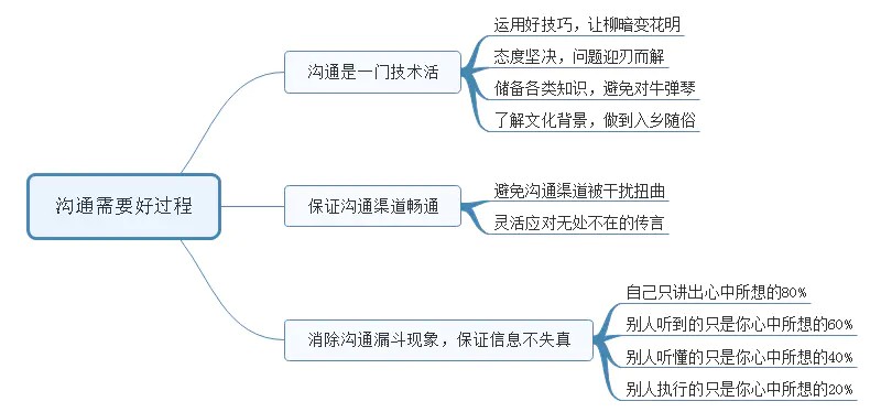 《有效沟通》思维导图读书笔记,豆瓣高分!