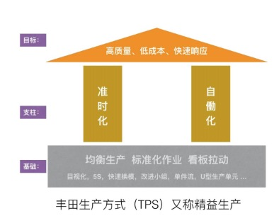 精益生产模式