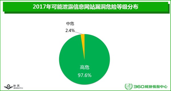 360威脅情報中心發(fā)布《2017政企機(jī)構(gòu)信息泄露形勢分析報告》