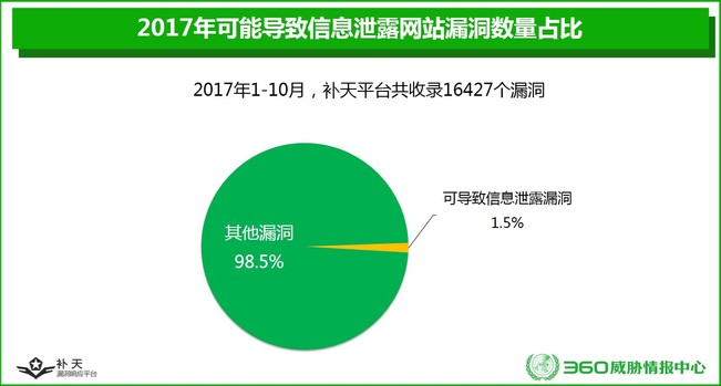 360威脅情報中心發(fā)布《2017政企機(jī)構(gòu)信息泄露形勢分析報告》