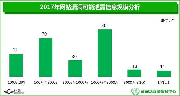 360威脅情報(bào)中心發(fā)布《2017政企機(jī)構(gòu)信息泄露形勢(shì)分析報(bào)告》