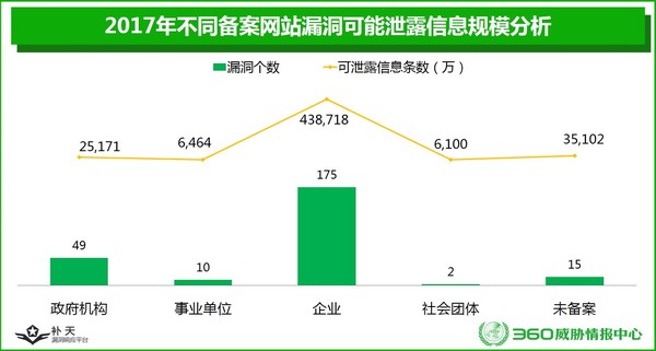 360威脅情報中心發(fā)布《2017政企機(jī)構(gòu)信息泄露形勢分析報告》