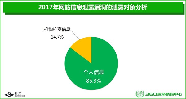 360威脅情報中心發布《2017政企機構信息泄露形勢分析報告》