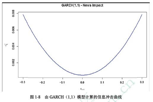 指数garch模型(egarch)