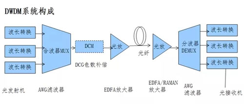 双活太远用波分 容灾链路设计关键点分享