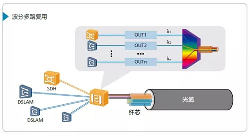 双活太远用波分 容灾链路设计关键点分享