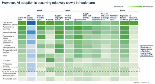 麦肯锡合伙人：中国的医疗AI处于领先，但未来有五个关键问题        
