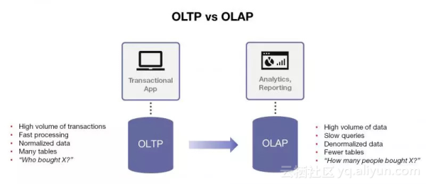 怎样解决从OLTP到OLAP实时流转缺失问题