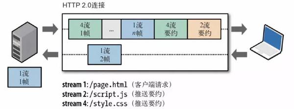 温故知新，HTTP/2