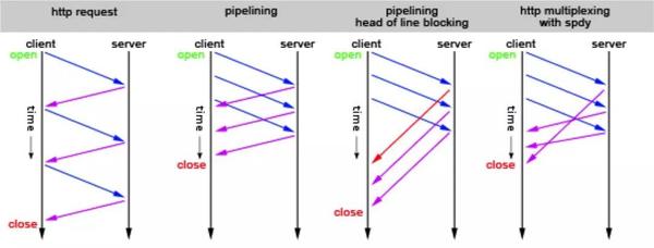 温故知新，HTTP/2