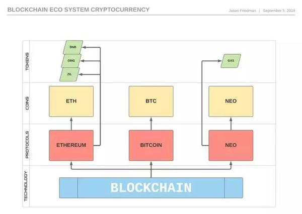 Coin和Token的区别