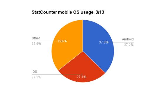 StatCounter的数据表明，Android用户的上网量轻松超越iOS