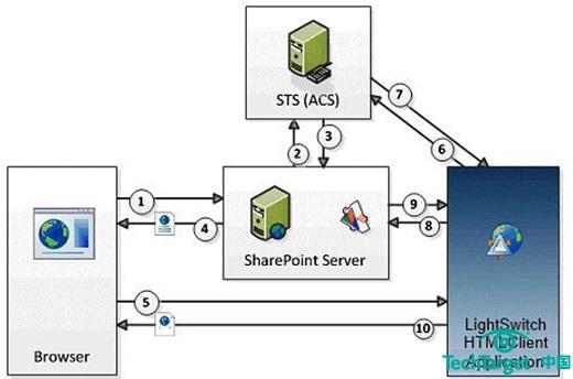 图8表示了Oauth对SharePoint MSDN认证与授权中应用程序组件LightSwitch HTML客户端之间的数据流。