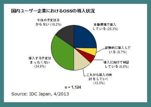 日本有25%的企业使用开源技术