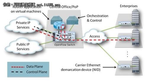 图四：用NFV和SDN的托管路由服务