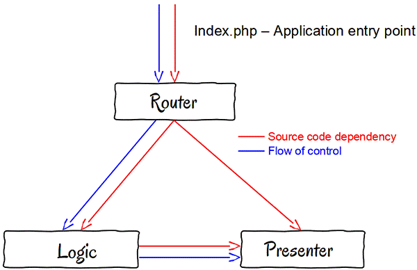 PHP开发：从程序化到面向对象(图6)