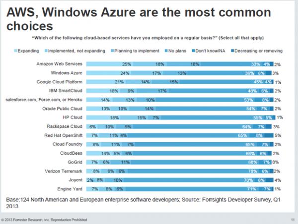 Forrester：AWS和Azure是云开发者最常用的两大平台