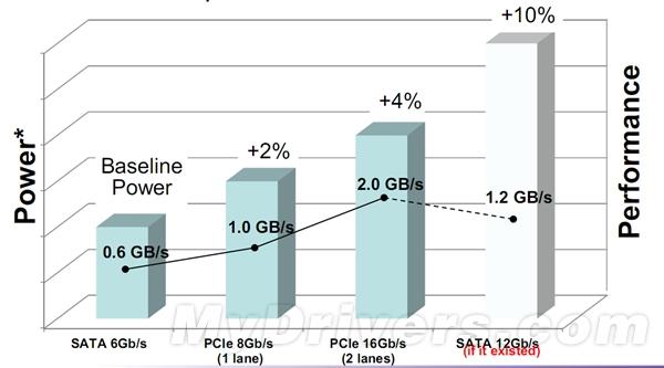 SATA 3.2标准发布：借PCI-E大提速2GB/s