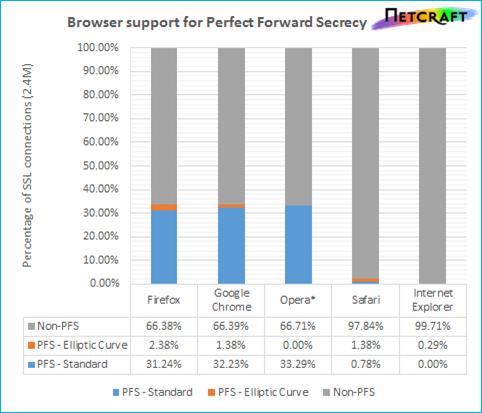 PFS Support