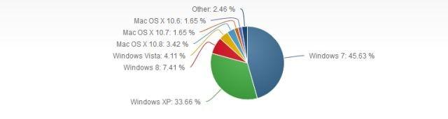 Win8崛起中 市场份额已超过Mac OS X 
