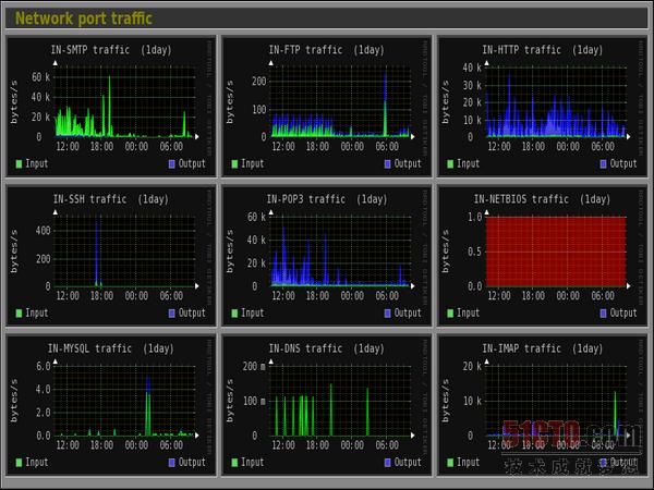 Monitorix：一款面向Linux的轻型系统和网络监测工具插图8