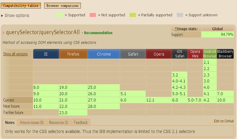 各种浏览器对querySelector/querySelectorAll的兼容支持