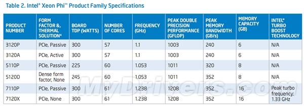 Intel协处理器五连发 下代14nm/无需CPU