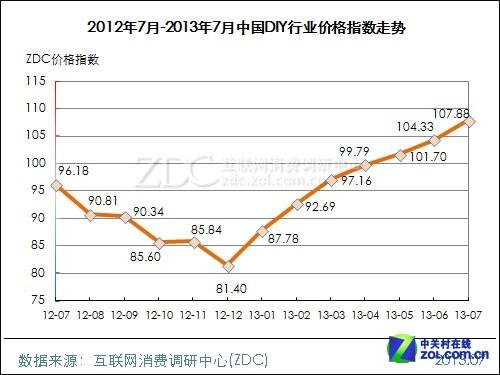 7月服务器大降近8点  电脑影像上涨不足3点 