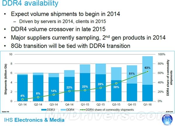 DDR4内存想主流？2016年吧