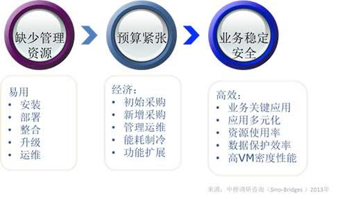 图2 SMB部署虚拟化对存储需求 