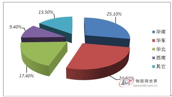 2012年中国RFID行业各地区市场份额