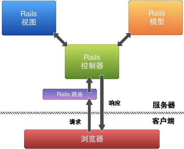 Rails MVC Diagram