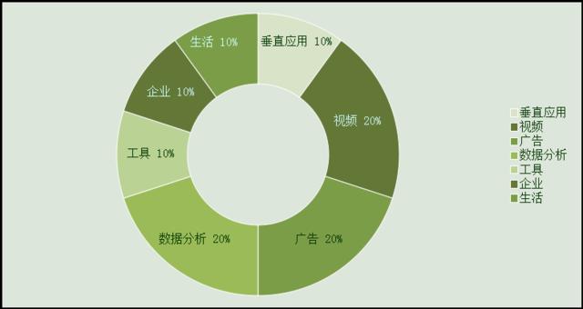 科技巨头扫荡移动互联网：疯狂砸钱期或暂告一段落