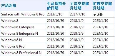 微软Windows 8.1系统生命周期时间表