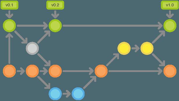 Git Workflows: Gitflow Cycle