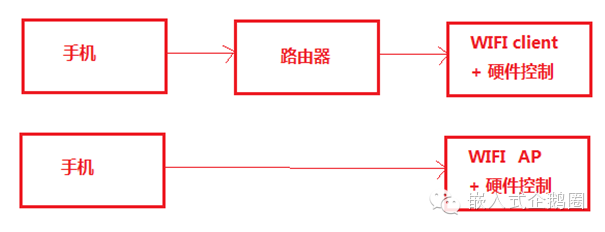 物联网架构场景技术分析