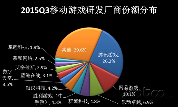 速途研究院：2015年Q3移动游戏市场分析报告