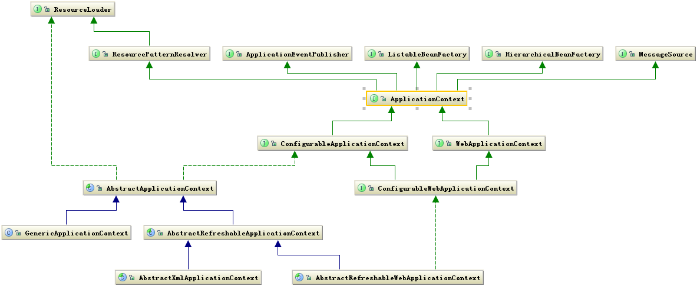 Context相关的类结构图