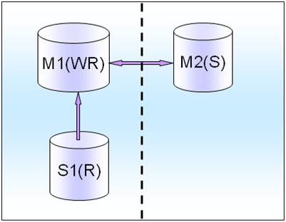 MySQL高可用架构在业务层面举例分析