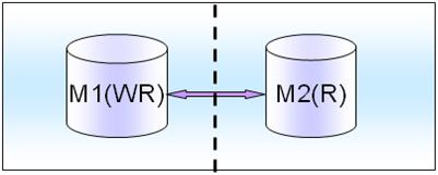 MySQL高可用架構(gòu)在業(yè)務(wù)層面舉例分析