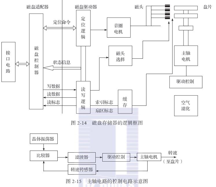 4.2 磁盘存储器的工作原理