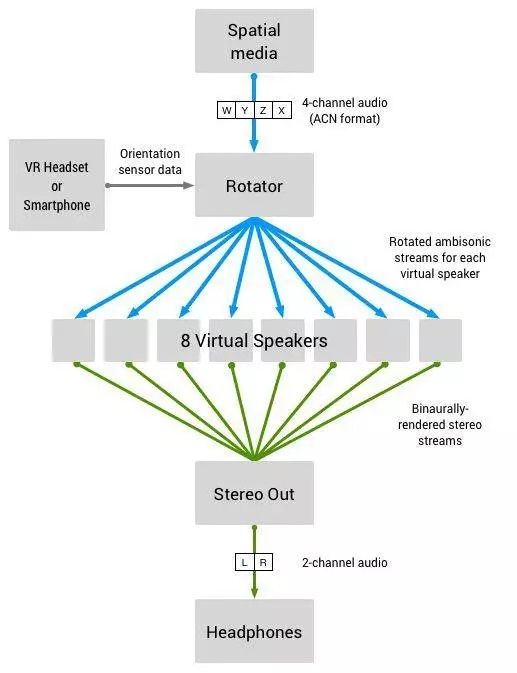Google发布Omnitone ，为VR音频制作带来了什么改变？