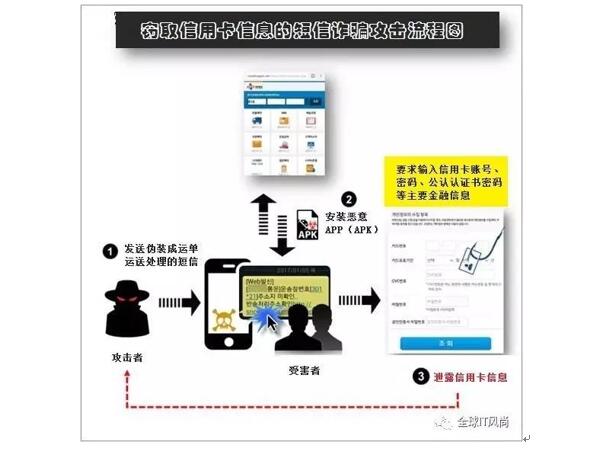 韩国出现窃取信用卡信息的短信诈骗