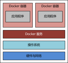 Docker 技术
