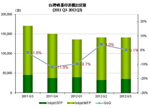 IDC：2012年Q3台湾喷墨打印机略长0.1% 