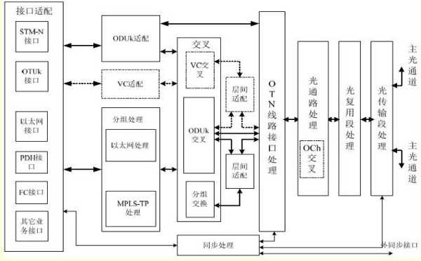 POTN新时代网络融合的必经之路