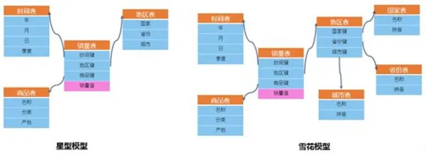 创业公司做数据分析（六）数据仓库的建设