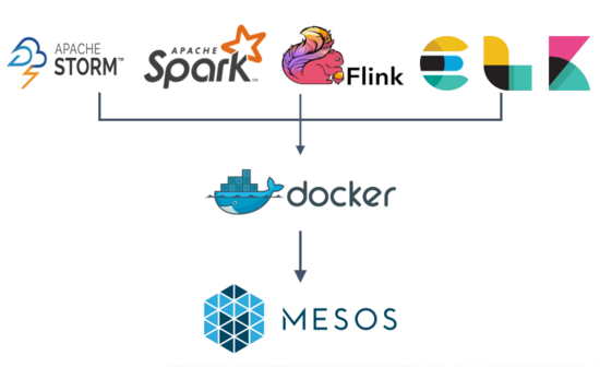 去哪儿网基于Mesos和Docker构建私有云服务的实践